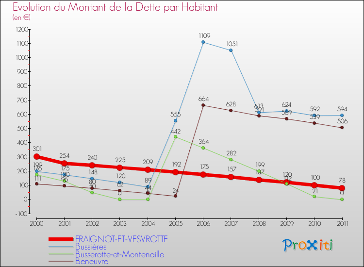 Evolution de la dette par habitant pour la commune de FRAIGNOT-ET-VESVROTTE et les communes proches Comparaison de la dette par habitant pour FRAIGNOT-ET-VESVROTTE et les communes voisines