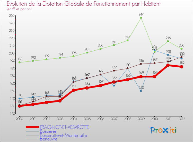 Evolution et montant de la dotation globale de fonctionnement par Habitant pour FRAIGNOT-ET-VESVROTTE et les communes proches Comparaison des dotations globales de fonctionnement par habitant pour FRAIGNOT-ET-VESVROTTE et les communes voisines