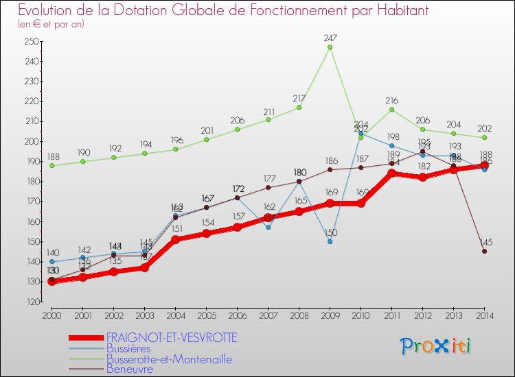 Evolution et montant de la dotation globale de fonctionnement par Habitant pour FRAIGNOT-ET-VESVROTTE et les communes proches de 2000 à 2014. Comparaison des dotations globales de fonctionnement par habitant pour FRAIGNOT-ET-VESVROTTE et les communes voisines de 2000 à 2014.