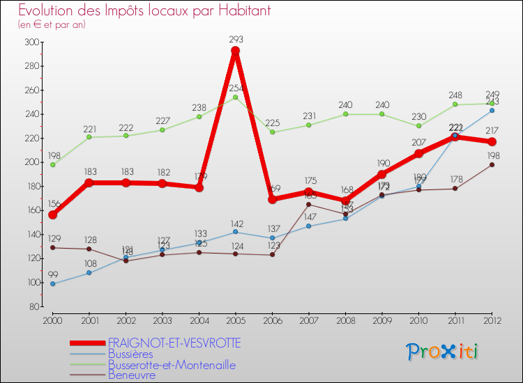 Evolution et montant des impôts locaux par Habitant pour FRAIGNOT-ET-VESVROTTE et les communes proches Comparaison des impôts locaux par habitant pour FRAIGNOT-ET-VESVROTTE et les communes voisines