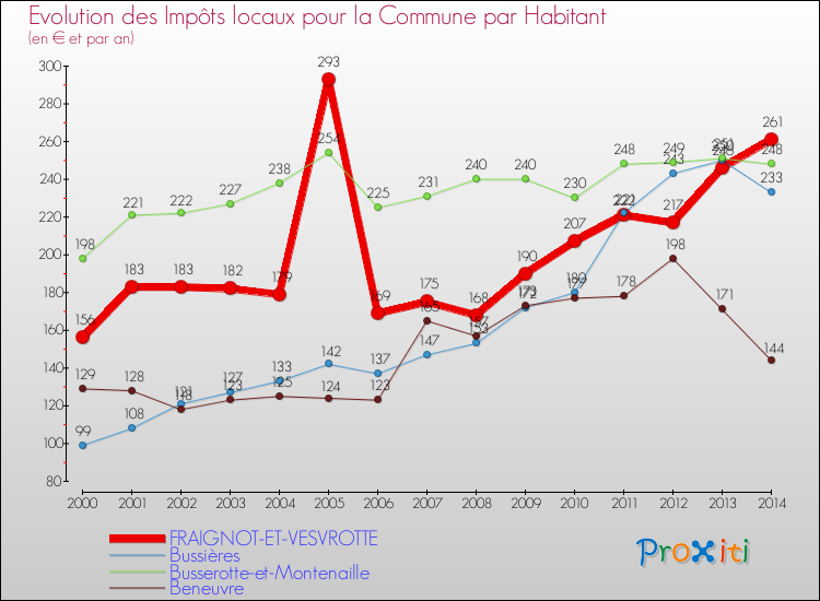 Evolution et montant des impôts locaux par Habitant pour FRAIGNOT-ET-VESVROTTE et les communes proches de 2000 à 2014 Comparaison des impôts locaux par habitant pour FRAIGNOT-ET-VESVROTTE et les communes voisines de 2000 à 2014