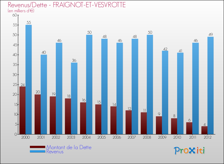 Evolution comparée de la dette et des revenus pour la commune de FRAIGNOT-ET-VESVROTTE de 2000 à 2012 Comparaison de la dette et des revenus pour FRAIGNOT-ET-VESVROTTE de 2000 à 2012