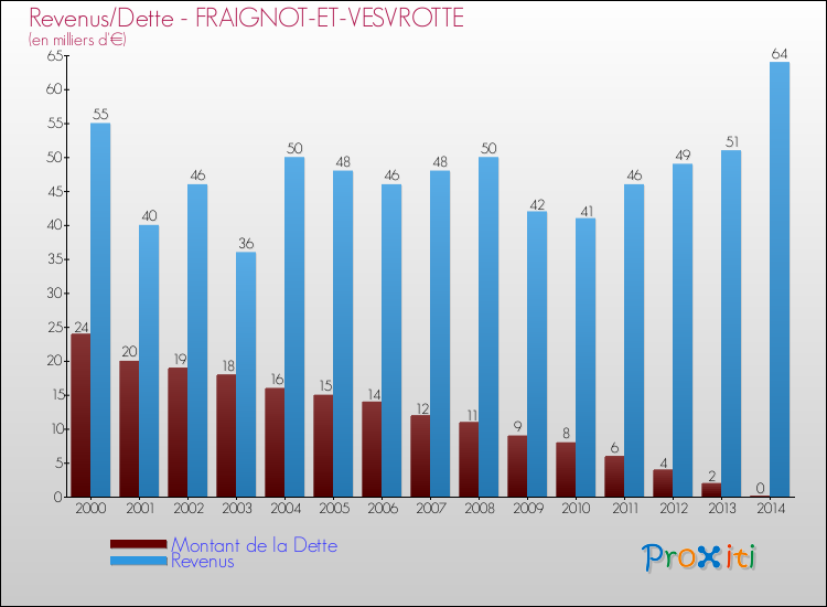 Evolution comparée de la dette et des revenus pour la commune de FRAIGNOT-ET-VESVROTTE de 2000 à 2014 Comparaison de la dette et des revenus pour FRAIGNOT-ET-VESVROTTE de 2000 à 2014