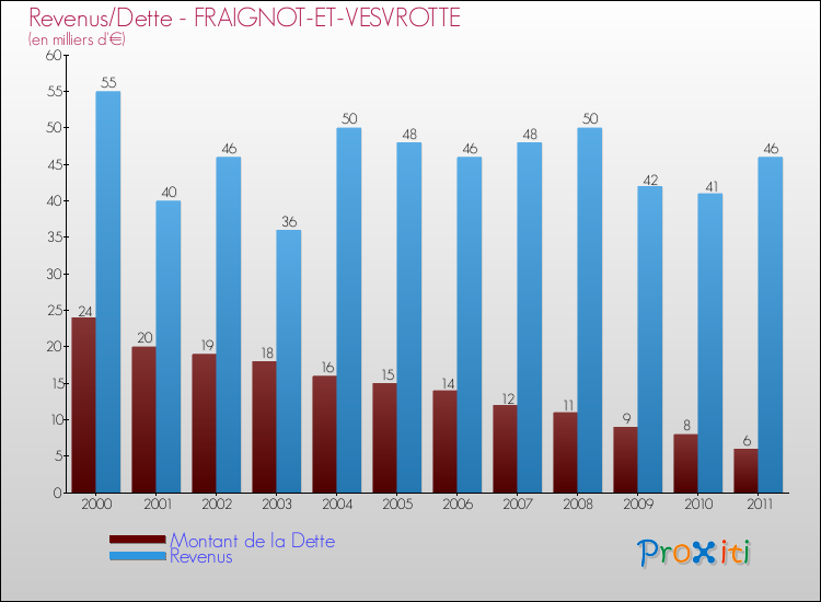 Evolution comparée de la dette et des revenus pour la commune de FRAIGNOT-ET-VESVROTTE de 2000 à 2011 Comparaison de la dette et des revenus pour FRAIGNOT-ET-VESVROTTE de 2000 à 2011