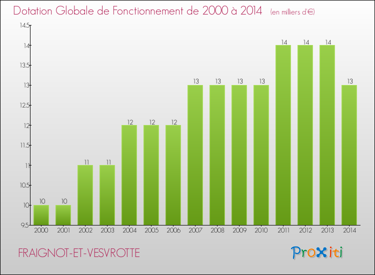 Evolution du montant de la Dotation Globale de Fonctionnement pour la commune de FRAIGNOT-ET-VESVROTTE de 2000 à 2014 Evolution du montant de la Dotation Globale de Fonctionnement pour FRAIGNOT-ET-VESVROTTE de 2000 à 2014