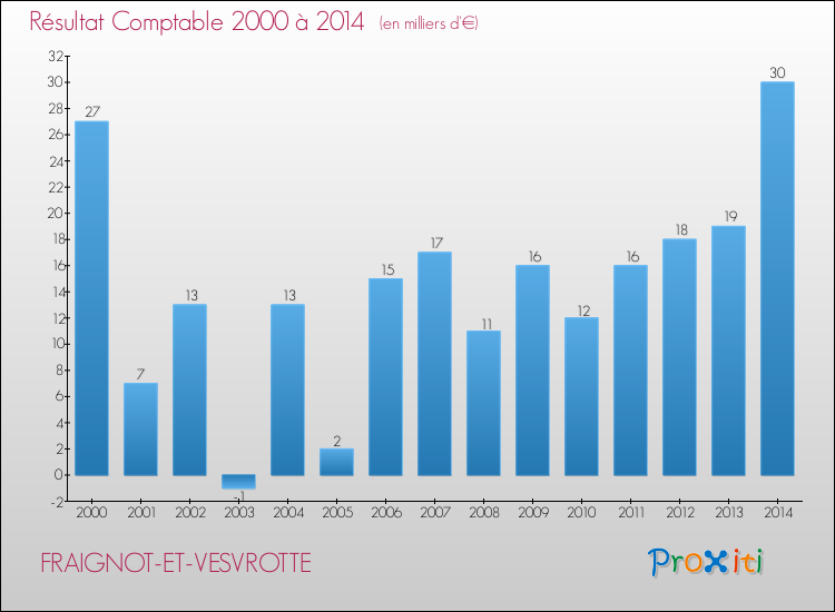 Evolution du résultat comptable pour la commune de FRAIGNOT-ET-VESVROTTE de 2000 à 2014 Evolution du résultat comptable pour FRAIGNOT-ET-VESVROTTE de 2000 à 2014