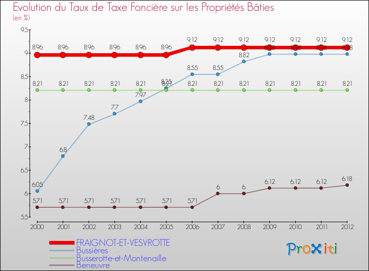 Evolution du taux de la taxe foncière sur le bati pour FRAIGNOT-ET-VESVROTTE et les communes proches de 2000 à 2012 Comparaison des taux de taxe foncière sur le bati pour FRAIGNOT-ET-VESVROTTE et les communes voisines de 2000 à 2012