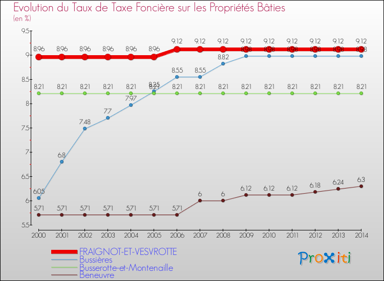 Evolution du taux de la taxe foncière sur le bati pour FRAIGNOT-ET-VESVROTTE et les communes proches de 2000 à 2014 Comparaison des taux de taxe foncière sur le bati pour FRAIGNOT-ET-VESVROTTE et les communes voisines de 2000 à 2014