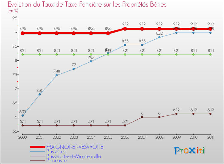 Evolution du taux de la taxe foncière sur le bati pour FRAIGNOT-ET-VESVROTTE et les communes proches Comparaison des taux de taxe foncière sur le bati pour FRAIGNOT-ET-VESVROTTE et les communes voisines