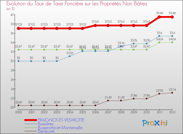 Evolution du taux de la taxe foncière sur les immeubles et terrains non batis pour FRAIGNOT-ET-VESVROTTE et les communes proches de 2000 à 2012 Comparaison des taux de la taxe foncière sur les immeubles et terrains non batis pour FRAIGNOT-ET-VESVROTTE et les communes voisines de 2000 à 2012
