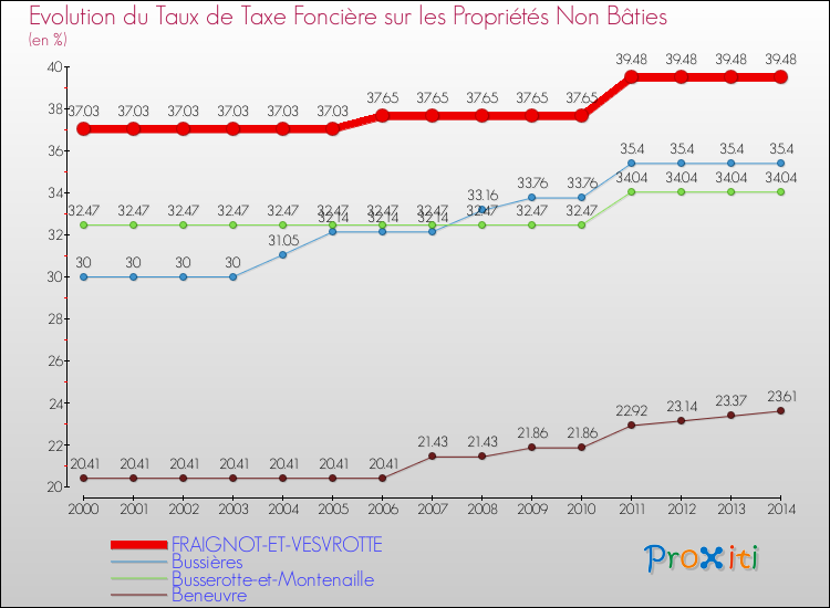 Evolution du taux de la taxe foncière sur les immeubles et terrains non batis pour FRAIGNOT-ET-VESVROTTE et les communes proches de 2000 à 2014 Comparaison des taux de la taxe foncière sur les immeubles et terrains non batis pour FRAIGNOT-ET-VESVROTTE et les communes voisines de 2000 à 2014