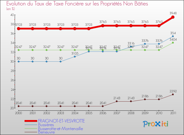 Evolution du taux de la taxe foncière sur les immeubles et terrains non batis pour FRAIGNOT-ET-VESVROTTE et les communes proches Comparaison des taux de la taxe foncière sur les immeubles et terrains non batis pour FRAIGNOT-ET-VESVROTTE et les communes voisines
