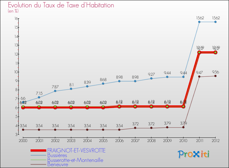 Evolution du taux de la taxe d'habitation pour FRAIGNOT-ET-VESVROTTE et les communes proches Comparaison des taux de la taxe d'habitation pour FRAIGNOT-ET-VESVROTTE et les communes voisines