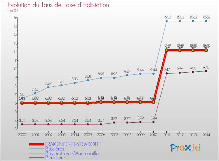 Evolution du taux de la taxe d'habitation pour FRAIGNOT-ET-VESVROTTE et les communes proches de 2000 à 2014 Comparaison des taux de la taxe d'habitation pour FRAIGNOT-ET-VESVROTTE et les communes voisines de 2000 à 2014