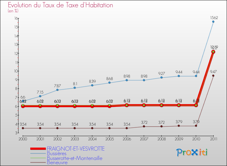 Evolution du taux de la taxe d'habitation pour FRAIGNOT-ET-VESVROTTE et les communes proches Comparaison des taux de la taxe d'habitation pour FRAIGNOT-ET-VESVROTTE et les communes voisines
