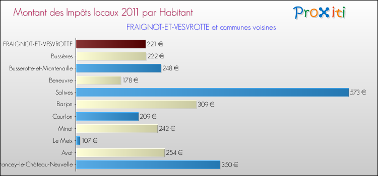 Montant des impôts locaux par Habitant pour FRAIGNOT-ET-VESVROTTE et les communes proches Comparaison des impôts locaux par habitant pour FRAIGNOT-ET-VESVROTTE et les communes voisines