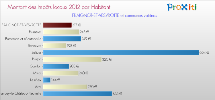 Montant des impôts locaux par Habitant pour FRAIGNOT-ET-VESVROTTE et les communes proches Comparaison des impôts locaux par habitant pour FRAIGNOT-ET-VESVROTTE et les communes voisines