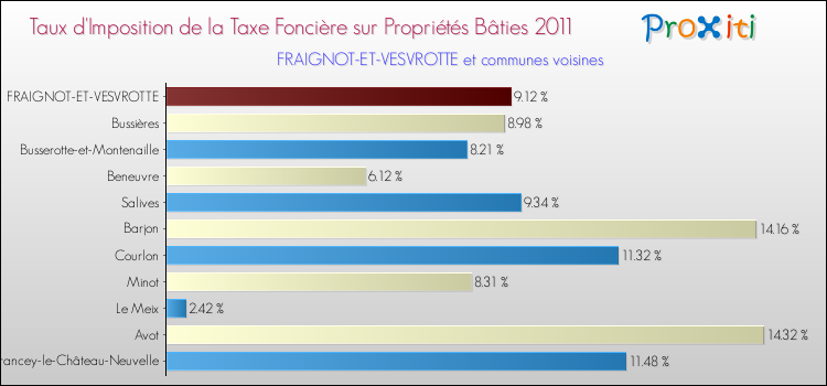 Taux d'imposition de la taxe foncière sur le bati 2011 pour FRAIGNOT-ET-VESVROTTE et les communes proches Comparaison des taux d'imposition de la taxe foncière sur le bati 2011 pour FRAIGNOT-ET-VESVROTTE et les communes voisines