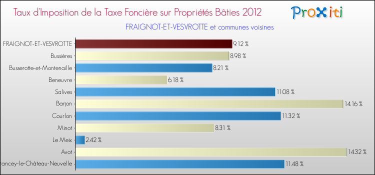 Taux d'imposition de la taxe foncière sur le bati 2012 pour FRAIGNOT-ET-VESVROTTE et les communes proches Comparaison des taux d'imposition de la taxe foncière sur le bati 2012 pour FRAIGNOT-ET-VESVROTTE et les communes voisines