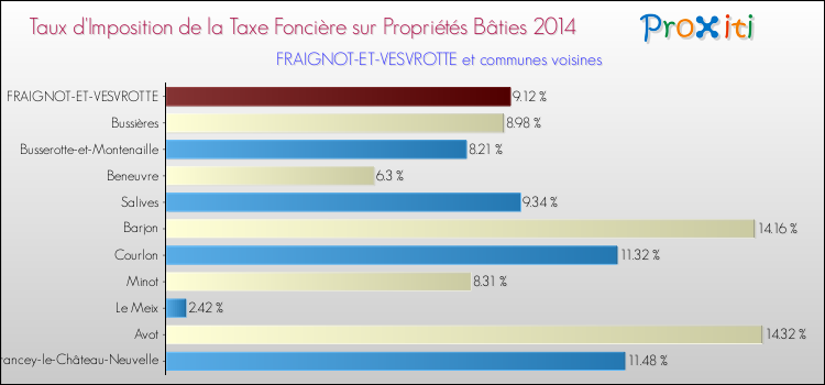 Taux d'imposition de la taxe foncière sur le bati 2014 pour FRAIGNOT-ET-VESVROTTE et les communes proches Comparaison des taux d'imposition de la taxe foncière sur le bati 2014 pour FRAIGNOT-ET-VESVROTTE et les communes voisines