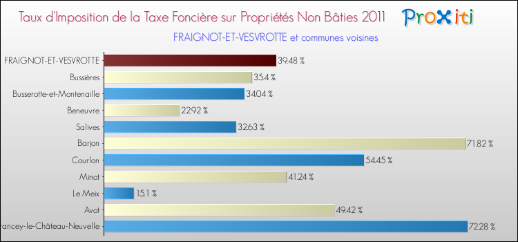 Taux d'imposition de la taxe foncière sur les immeubles et terrains non batis 2011 pour FRAIGNOT-ET-VESVROTTE et les communes proches Comparaison des taux d'imposition de la taxe foncière sur les immeubles et terrains non batis 2011 pour FRAIGNOT-ET-VESVROTTE et les communes voisines