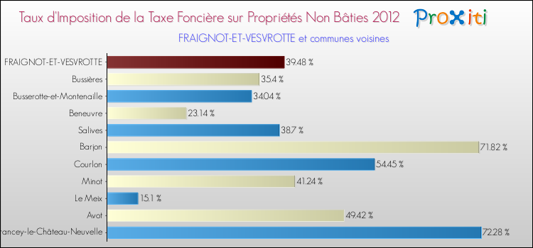 Taux d'imposition de la taxe foncière sur les immeubles et terrains non batis 2012 pour FRAIGNOT-ET-VESVROTTE et les communes proches Comparaison des taux d'imposition de la taxe foncière sur les immeubles et terrains non batis 2012 pour FRAIGNOT-ET-VESVROTTE et les communes voisines