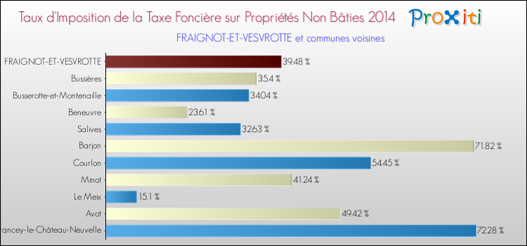 Taux d'imposition de la taxe foncière sur les immeubles et terrains non batis 2014 pour FRAIGNOT-ET-VESVROTTE et les communes proches Comparaison des taux d'imposition de la taxe foncière sur les immeubles et terrains non batis 2014 pour FRAIGNOT-ET-VESVROTTE et les communes voisines