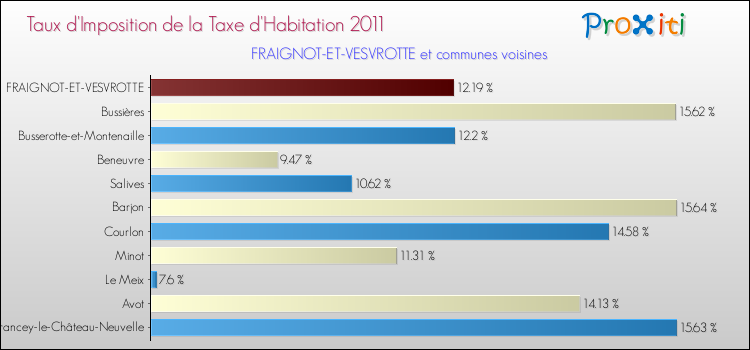 Taux d'imposition de la taxe d'habitation 2011 pour FRAIGNOT-ET-VESVROTTE et les communes proches Comparaison des taux d'imposition de la taxe d'habitation 2011 pour FRAIGNOT-ET-VESVROTTE et les communes voisines