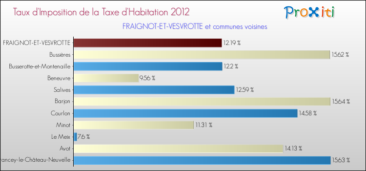 Taux d'imposition de la taxe d'habitation 2012 pour FRAIGNOT-ET-VESVROTTE et les communes proches Comparaison des taux d'imposition de la taxe d'habitation 2012 pour FRAIGNOT-ET-VESVROTTE et les communes voisines