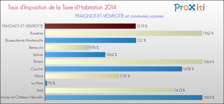 Taux d'imposition de la taxe d'habitation 2014 pour FRAIGNOT-ET-VESVROTTE et les communes proches Comparaison des taux d'imposition de la taxe d'habitation 2014 pour FRAIGNOT-ET-VESVROTTE et les communes voisines