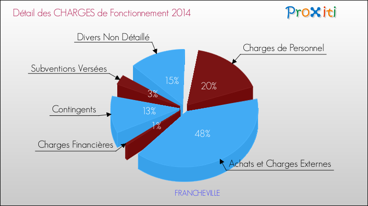 Décomposition des Charges de Fonctionnement 2014 de la commune de FRANCHEVILLE Charges de Fonctionnement 2014 pour la commune de FRANCHEVILLE