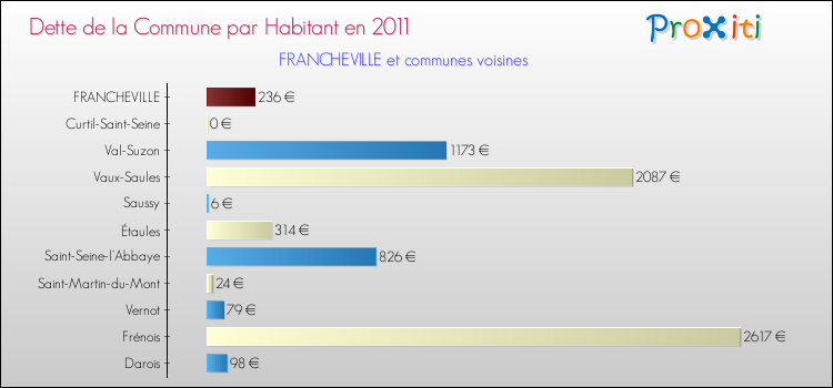 Dette par habitant de la commune en 2011 pour FRANCHEVILLE et les communes proches Comparaison de la dette par habitant de la commune en 2011 pour FRANCHEVILLE et les communes voisines