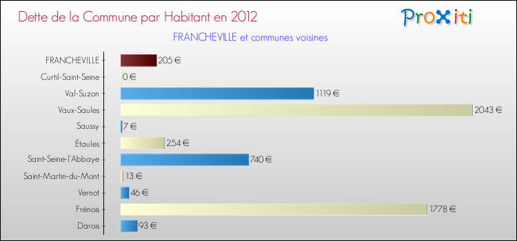 Dette par habitant de la commune en 2012 pour FRANCHEVILLE et les communes proches Comparaison de la dette par habitant de la commune en 2012 pour FRANCHEVILLE et les communes voisines