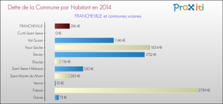 Dette par habitant de la commune en 2014 pour FRANCHEVILLE et les communes proches Comparaison de la dette par habitant de la commune en 2014 pour FRANCHEVILLE et les communes voisines