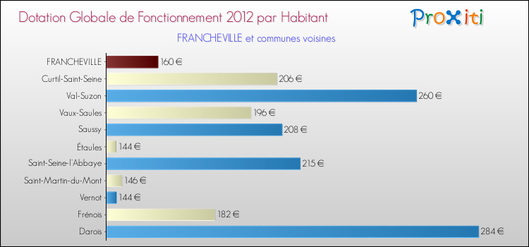 Montant des dotations globales de fonctionnement DGF par Habitant pour FRANCHEVILLE et les communes proches Comparaison des des dotations globales de fonctionnement DGF par habitant pour FRANCHEVILLE et les communes voisines