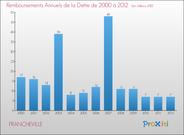 Evolution de l'annuité de la dette pour la commune de FRANCHEVILLE de 2000 à 2012 Annuités de la dette pour FRANCHEVILLE de 2000 à 2012