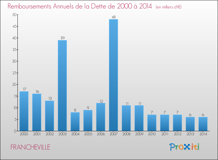 Evolution de l'annuité de la dette pour la commune de FRANCHEVILLE de 2000 à 2014 Annuités de la dette pour FRANCHEVILLE de 2000 à 2014
