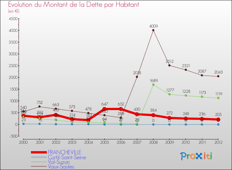 Evolution de la dette par habitant pour la commune de FRANCHEVILLE et les communes proches de 2000 à 2012 Comparaison de la dette par habitant pour FRANCHEVILLE et les communes voisines de 2000 à 2012