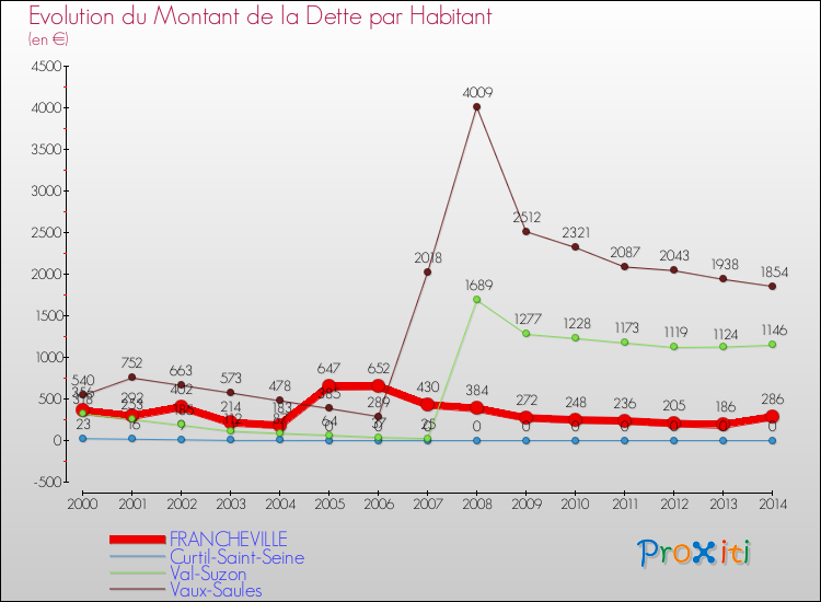 Evolution de la dette par habitant pour la commune de FRANCHEVILLE et les communes proches de 2000 à 2014 Comparaison de la dette par habitant pour FRANCHEVILLE et les communes voisines de 2000 à 2014