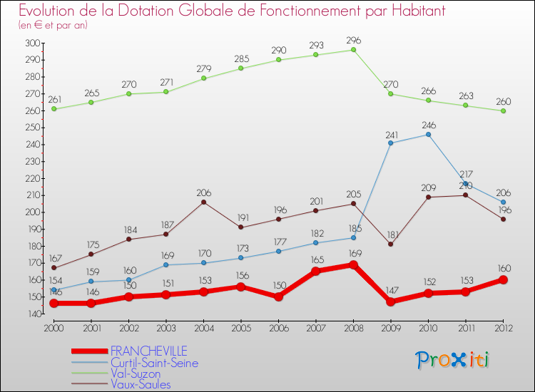 Evolution et montant de la dotation globale de fonctionnement par Habitant pour FRANCHEVILLE et les communes proches Comparaison des dotations globales de fonctionnement par habitant pour FRANCHEVILLE et les communes voisines