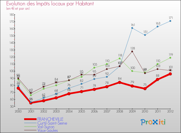 Evolution et montant des impôts locaux par Habitant pour FRANCHEVILLE et les communes proches Comparaison des impôts locaux par habitant pour FRANCHEVILLE et les communes voisines