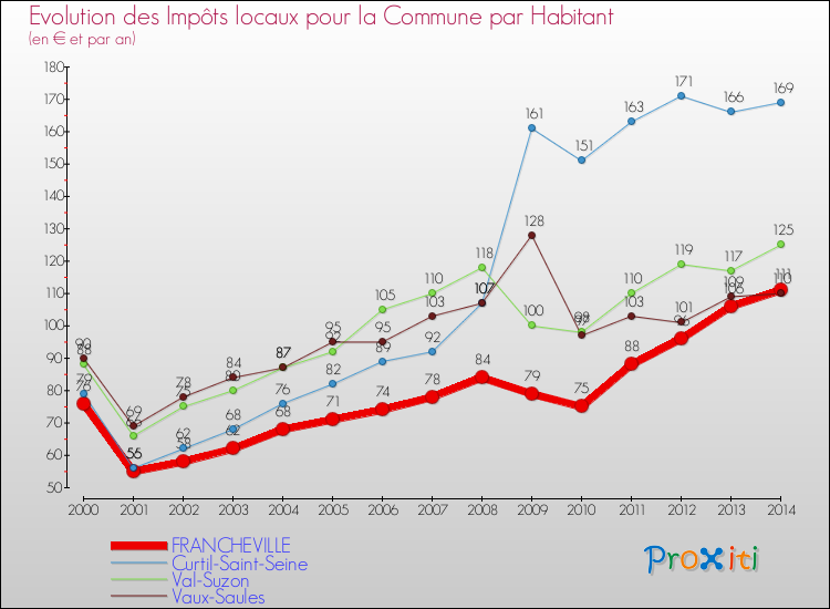 Evolution et montant des impôts locaux par Habitant pour FRANCHEVILLE et les communes proches de 2000 à 2014 Comparaison des impôts locaux par habitant pour FRANCHEVILLE et les communes voisines de 2000 à 2014