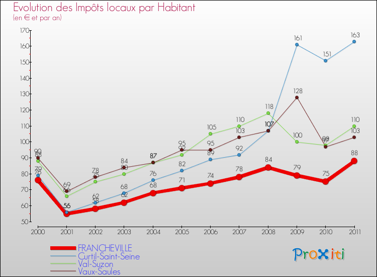 Evolution et montant des impôts locaux par Habitant pour FRANCHEVILLE et les communes proches Comparaison des impôts locaux par habitant pour FRANCHEVILLE et les communes voisines