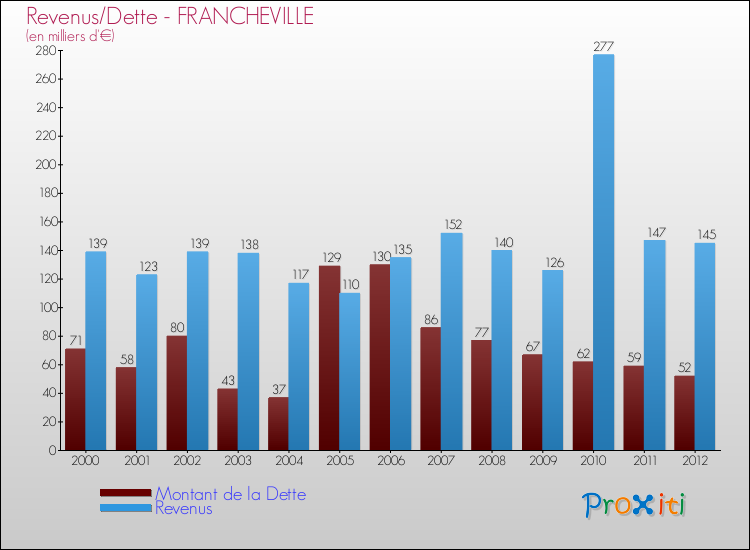 Evolution comparée de la dette et des revenus pour la commune de FRANCHEVILLE de 2000 à 2012 Comparaison de la dette et des revenus pour FRANCHEVILLE de 2000 à 2012