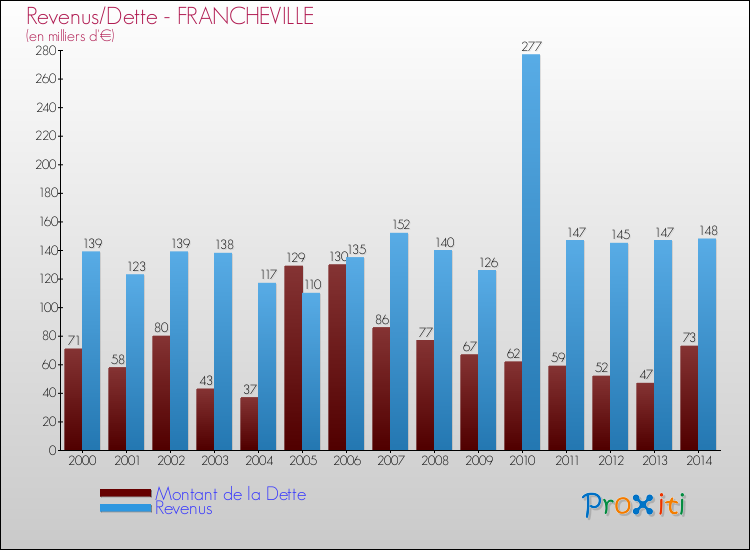 Evolution comparée de la dette et des revenus pour la commune de FRANCHEVILLE de 2000 à 2014 Comparaison de la dette et des revenus pour FRANCHEVILLE de 2000 à 2014