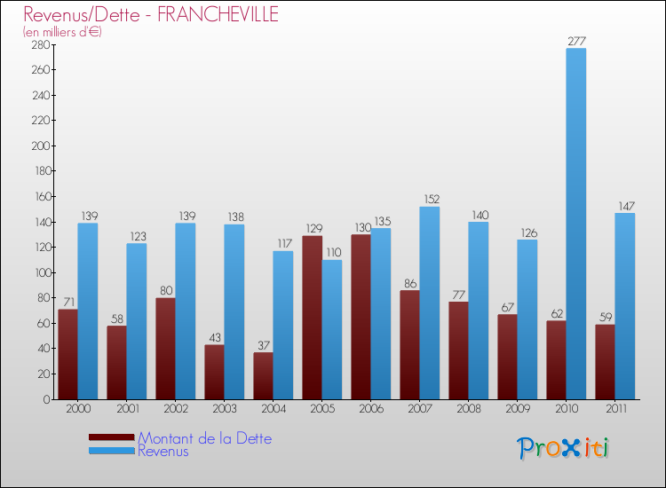 Evolution comparée de la dette et des revenus pour la commune de FRANCHEVILLE de 2000 à 2011 Comparaison de la dette et des revenus pour FRANCHEVILLE de 2000 à 2011
