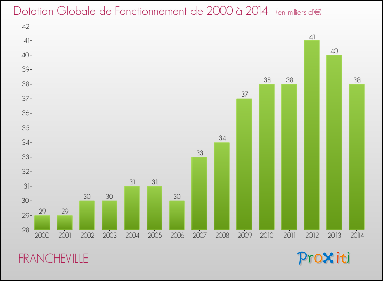 Evolution du montant de la Dotation Globale de Fonctionnement pour la commune de FRANCHEVILLE de 2000 à 2014 Evolution du montant de la Dotation Globale de Fonctionnement pour FRANCHEVILLE de 2000 à 2014