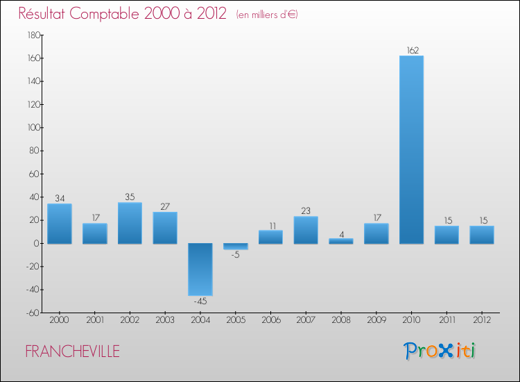 Evolution du résultat comptable pour la commune de FRANCHEVILLE de 2000 à 2012 Evolution du résultat comptable pour FRANCHEVILLE de 2000 à 2012