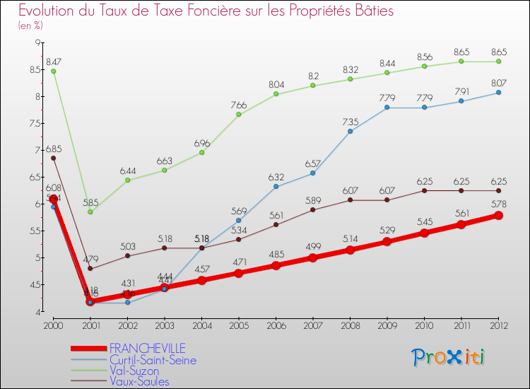 Evolution du taux de la taxe foncière sur le bati pour FRANCHEVILLE et les communes proches de 2000 à 2012 Comparaison des taux de taxe foncière sur le bati pour FRANCHEVILLE et les communes voisines de 2000 à 2012