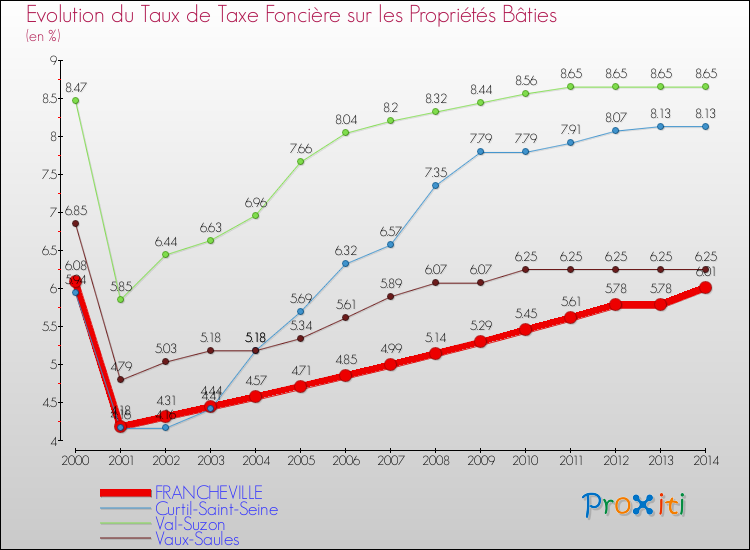 Evolution du taux de la taxe foncière sur le bati pour FRANCHEVILLE et les communes proches de 2000 à 2014 Comparaison des taux de taxe foncière sur le bati pour FRANCHEVILLE et les communes voisines de 2000 à 2014